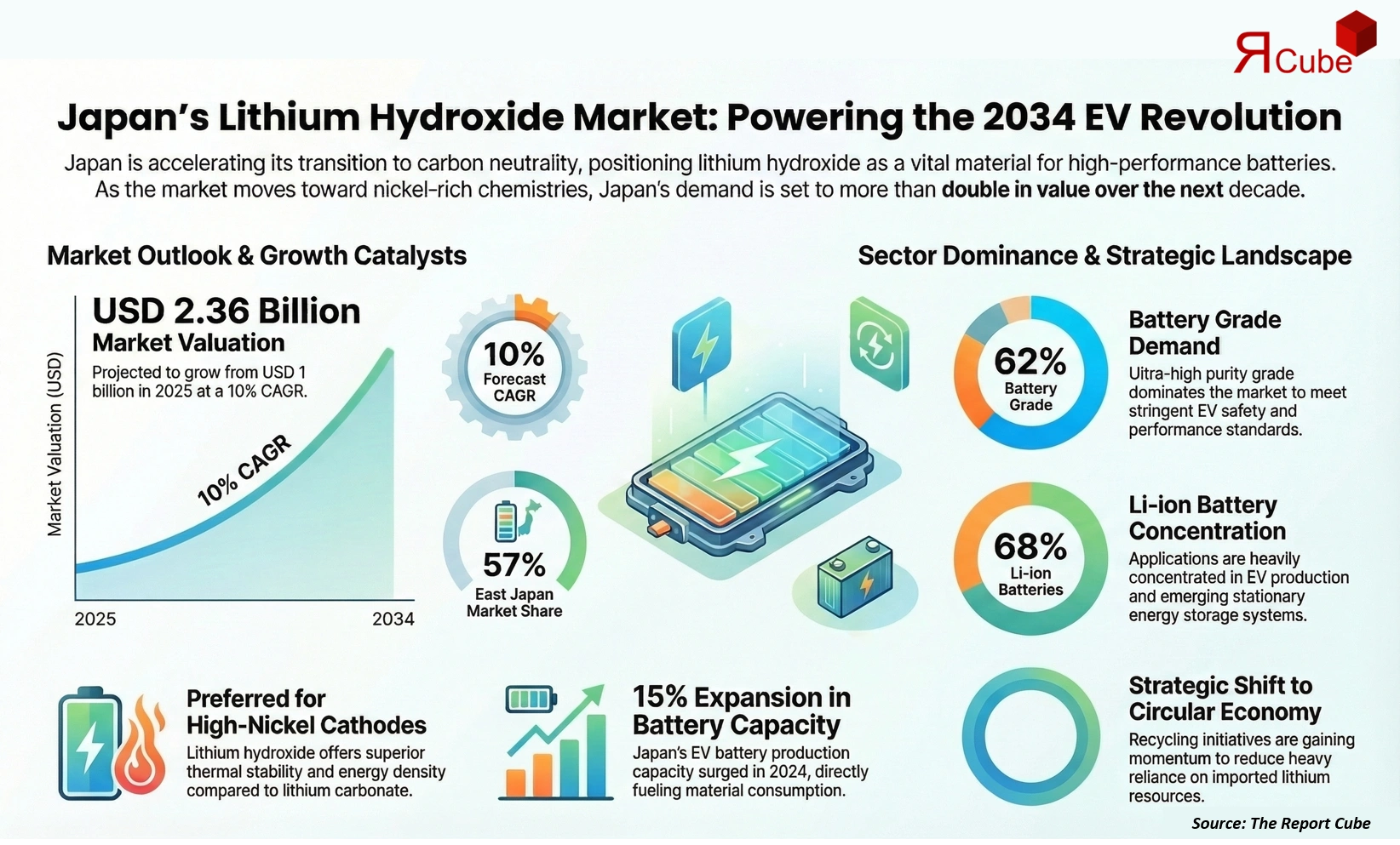 Japan Lithium Hydroxide Market Report and Forecast 2026-2034